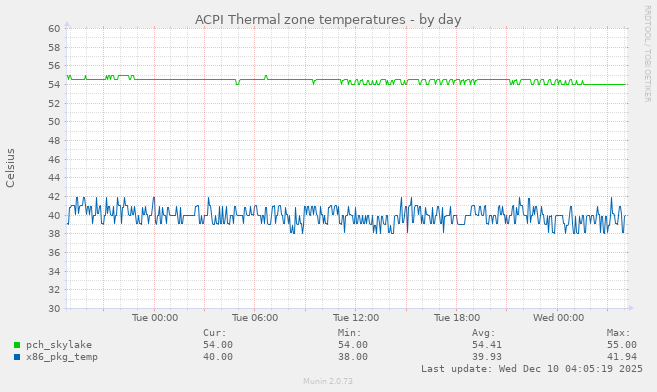 ACPI Thermal zone temperatures