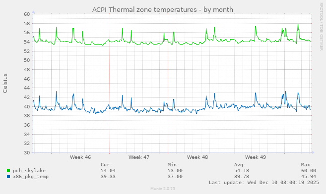 ACPI Thermal zone temperatures