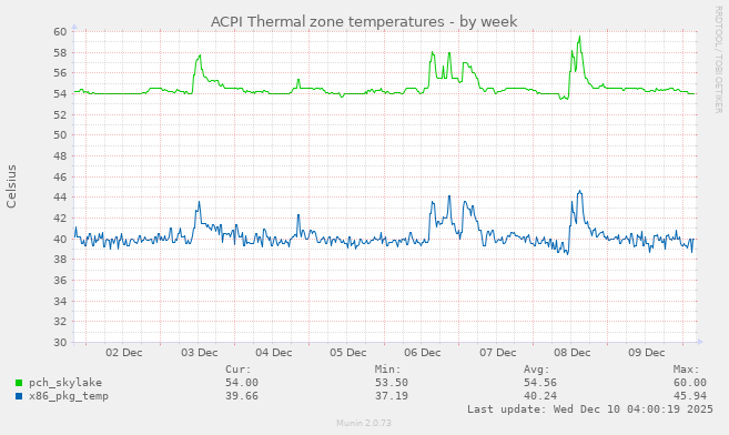 ACPI Thermal zone temperatures