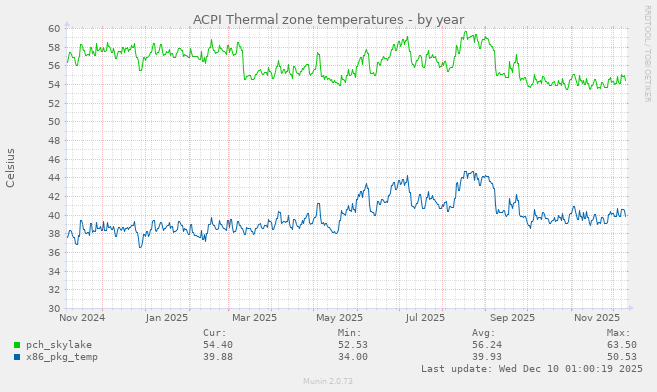 ACPI Thermal zone temperatures