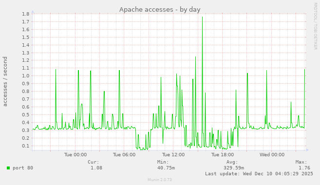 Apache accesses