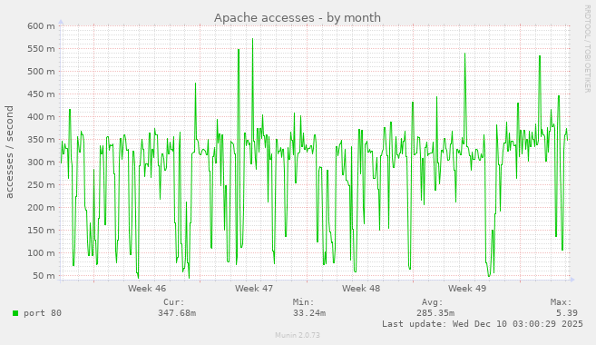 Apache accesses