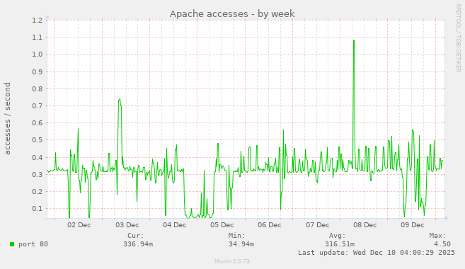 Apache accesses