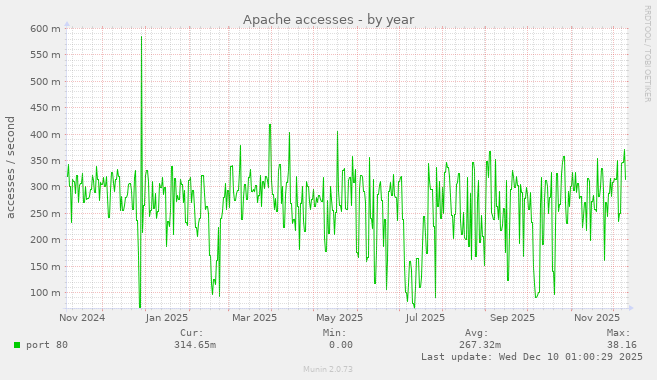 Apache accesses