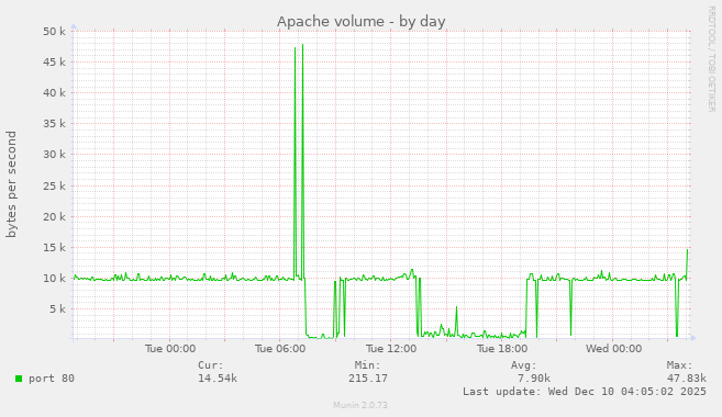 Apache volume