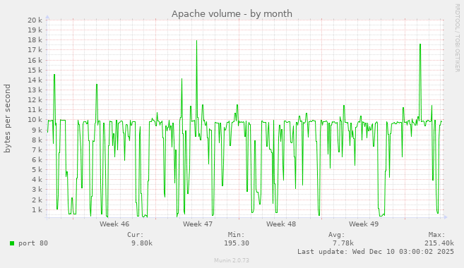 Apache volume