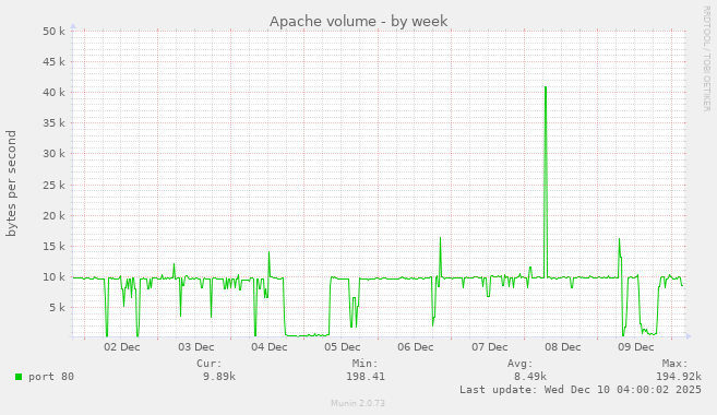 Apache volume