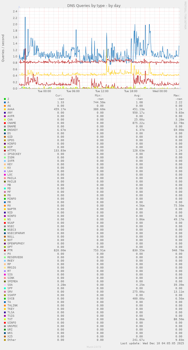 DNS Queries by type
