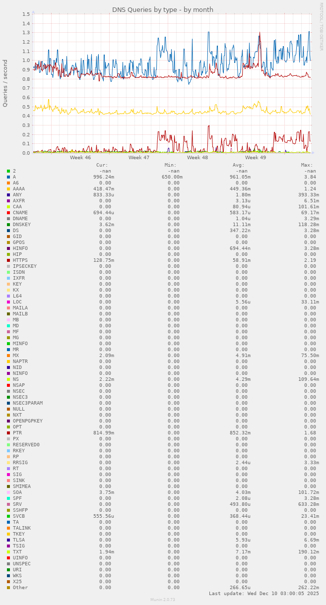 DNS Queries by type