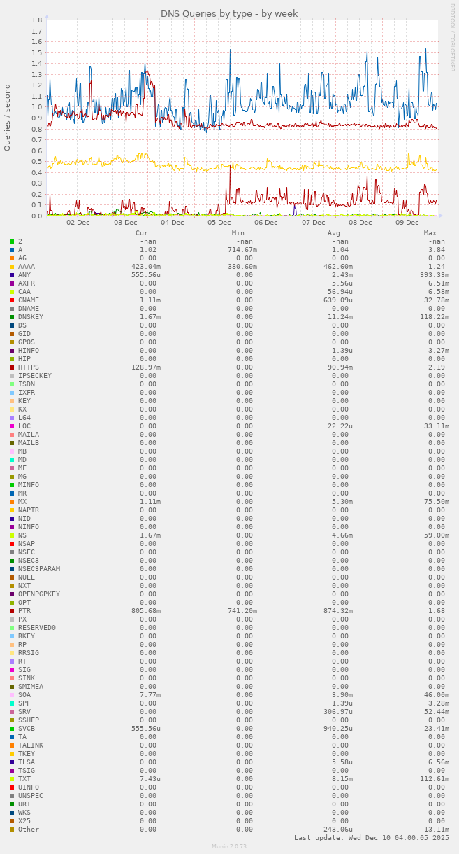 DNS Queries by type