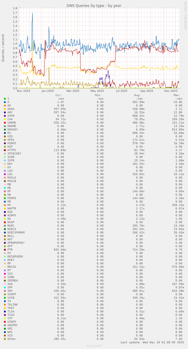 DNS Queries by type