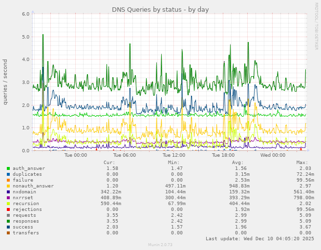 DNS Queries by status