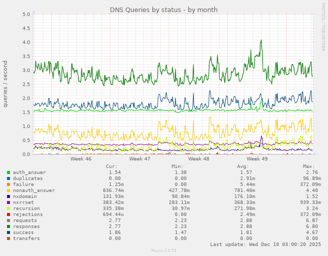 DNS Queries by status