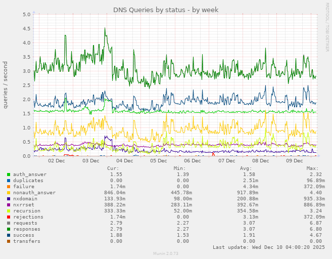DNS Queries by status