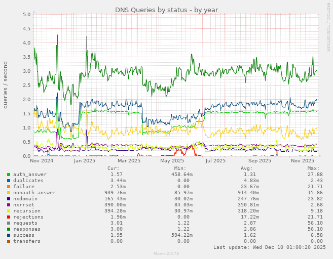 DNS Queries by status