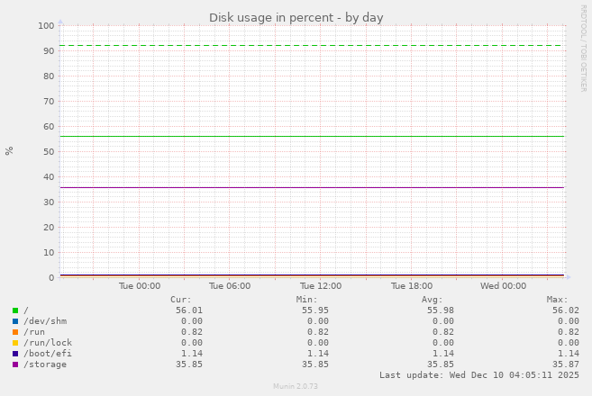 Disk usage in percent