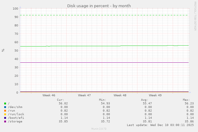 Disk usage in percent