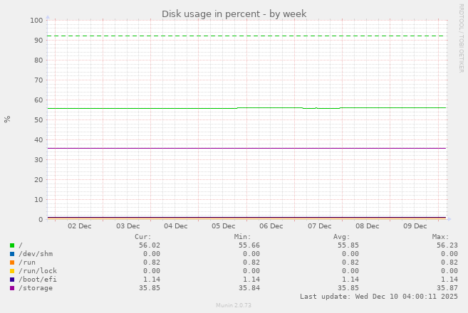 Disk usage in percent