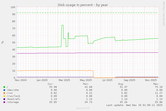Disk usage in percent