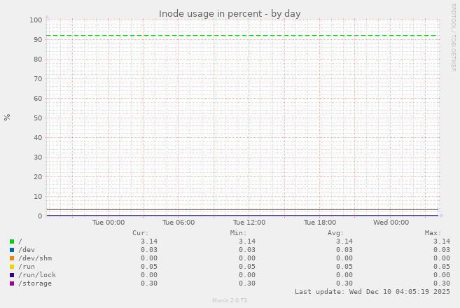 Inode usage in percent