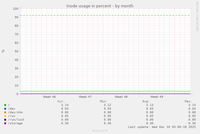 Inode usage in percent