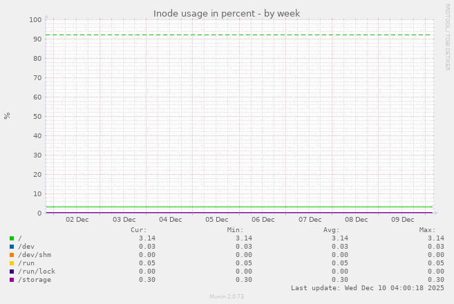 Inode usage in percent