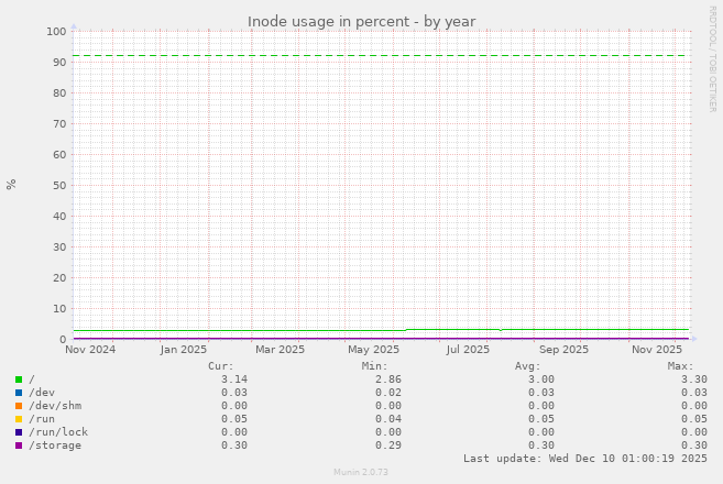 Inode usage in percent