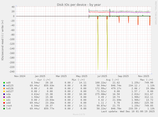 Disk IOs per device