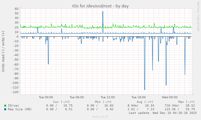 IOs for /dev/ssd/root