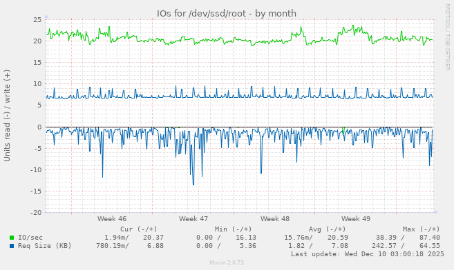 IOs for /dev/ssd/root