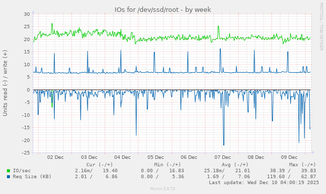 IOs for /dev/ssd/root