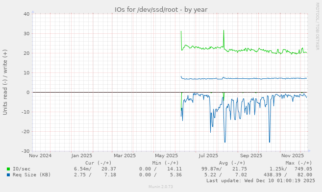 IOs for /dev/ssd/root