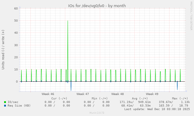 IOs for /dev/vg0/lv0