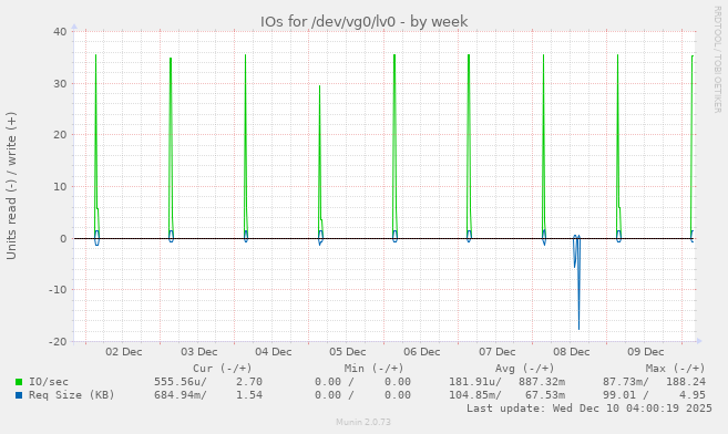 IOs for /dev/vg0/lv0