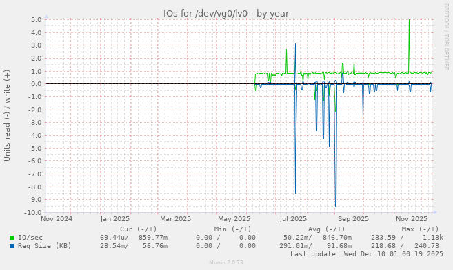 IOs for /dev/vg0/lv0