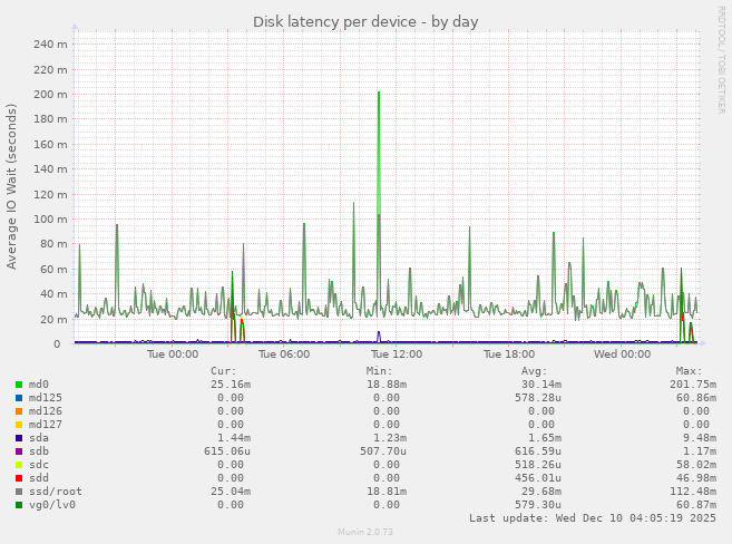 Disk latency per device