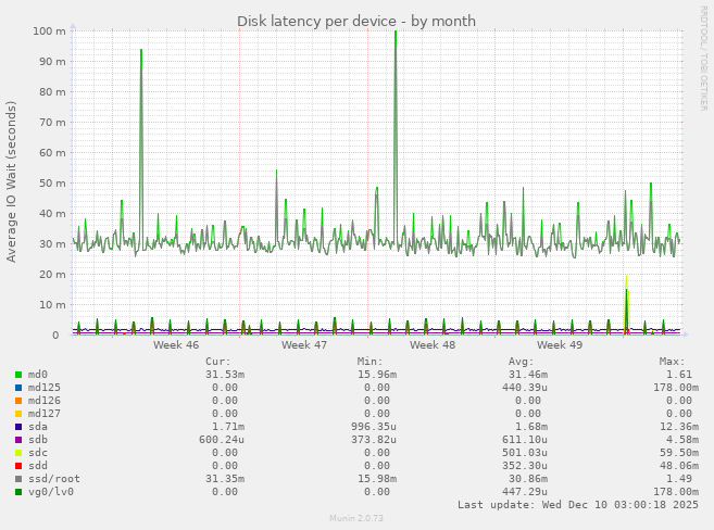 Disk latency per device
