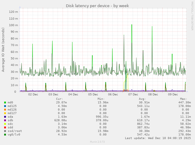 Disk latency per device