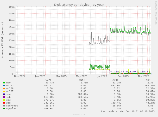 Disk latency per device