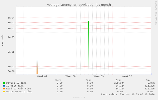 Average latency for /dev/loop0