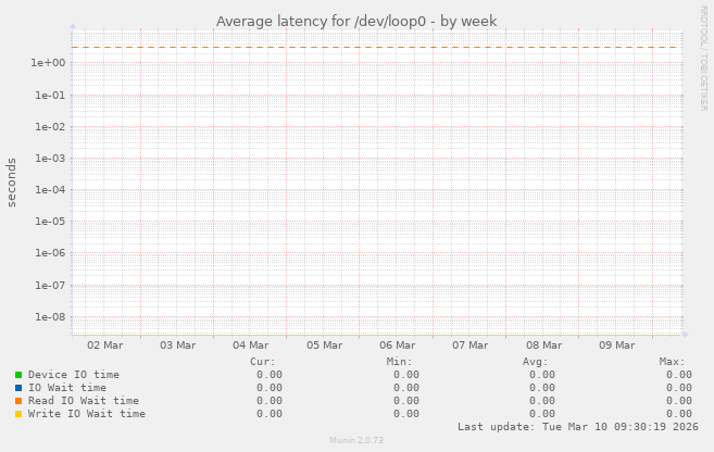 Average latency for /dev/loop0