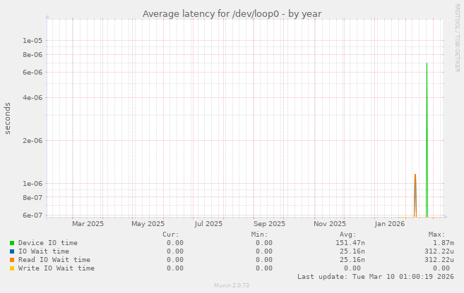 Average latency for /dev/loop0