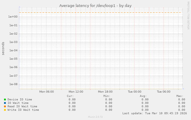 Average latency for /dev/loop1