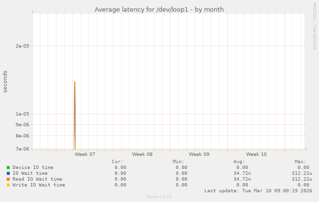 Average latency for /dev/loop1