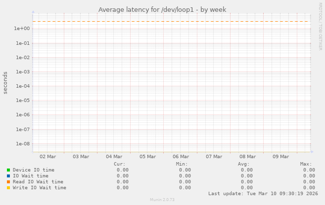 Average latency for /dev/loop1