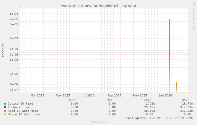 Average latency for /dev/loop1