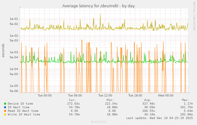 Average latency for /dev/md0