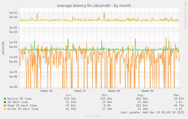 Average latency for /dev/md0