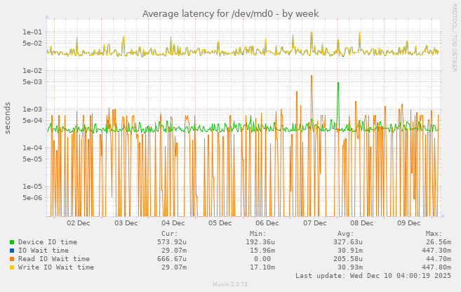 Average latency for /dev/md0