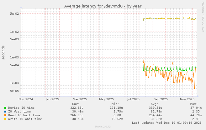Average latency for /dev/md0